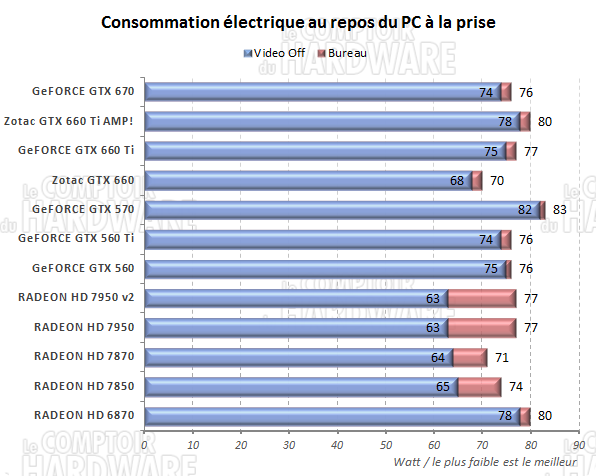 test GeFORCE GTX 660/660 Ti - consommation au repos