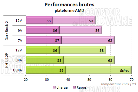 Dark Rock 2 - performances sur plateforme amd