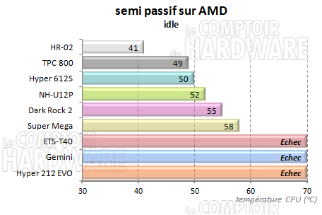 Dark Rock 2 - semi passif amd