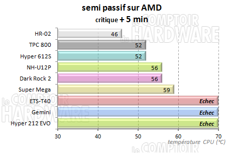 Dark Rock 2 semi-passif amd - charge + 5min