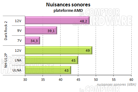 Dark Rock 2 - nuisances sonores amd