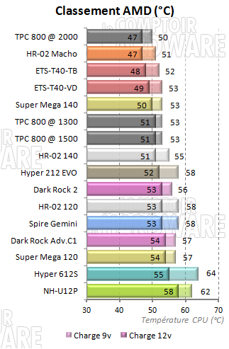 classement des dissipateurs tours - amd
