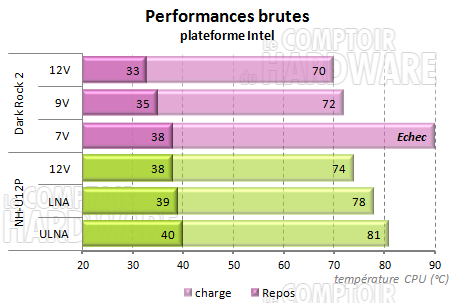 Dark Rock - performances brutes sur plateforme intel