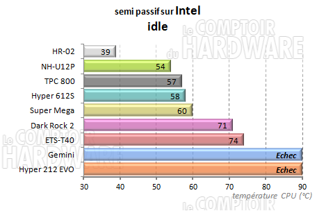 Dark Rock 2 - semi passif intel