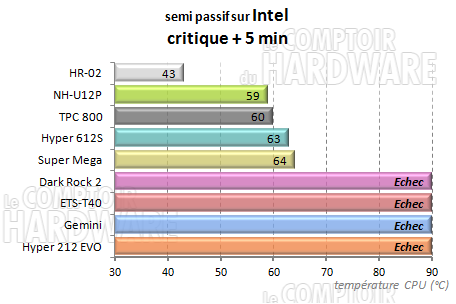 Dark Rock 2 - semi passif critique intel