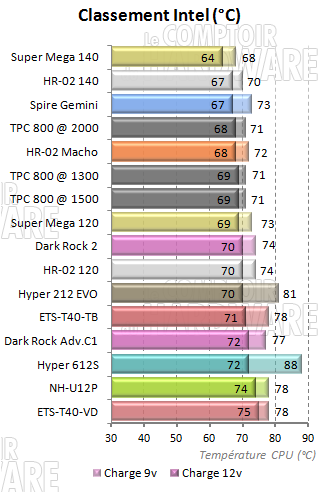 classement des dissipateurs tours - intel