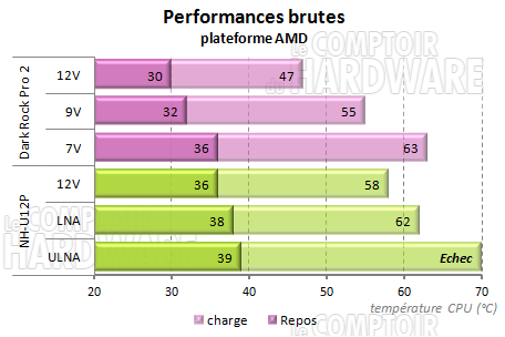 dark Rock Pro 2 - performances sur plateforme amd
