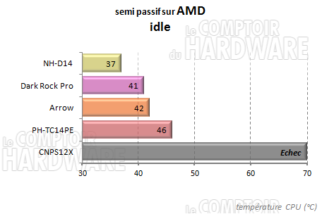 Dark rock Pro 2 - semi passif amd