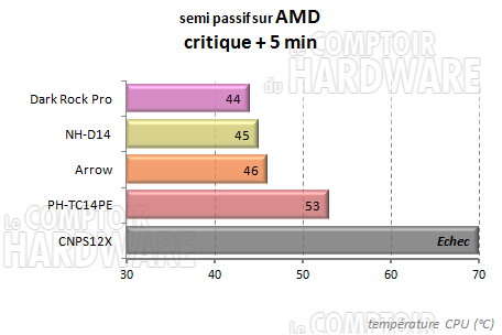 Dark Rock Pro 2 semi-passif amd - charge + 5min