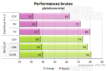 Dark Rock Pro 2 - performances brutes sur plateforme intel