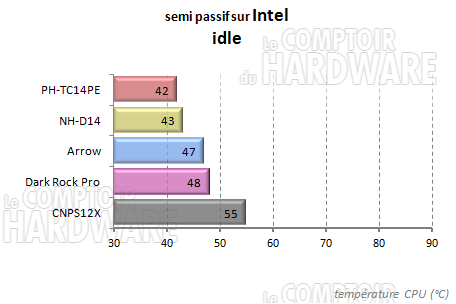 Dark Rock Pro 2 - semi passif intel