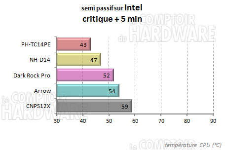 Dark Rock Pro 2 - semi passif critique intel