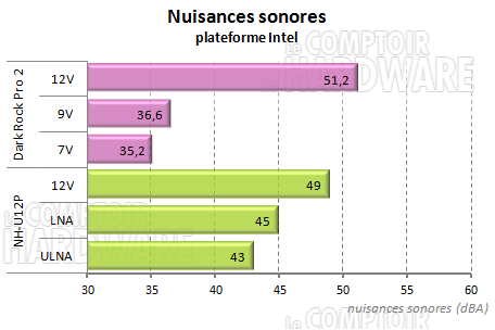 Dark Rock Pro 2 - nuisances sonores intel