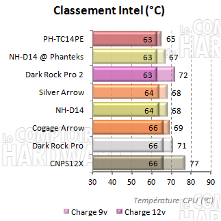 classement des dissipateurs tours - intel