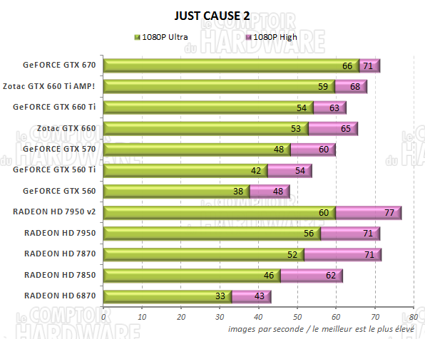 test GeFORCE GTX 660/660 Ti - graph just cause 2
