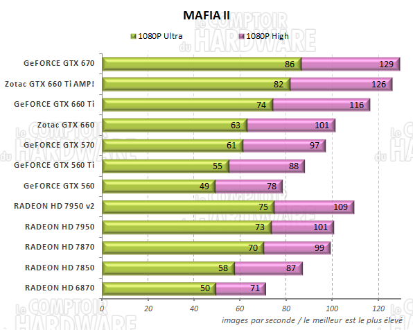 test GeFORCE GTX 660/660 Ti - graph Mafia II