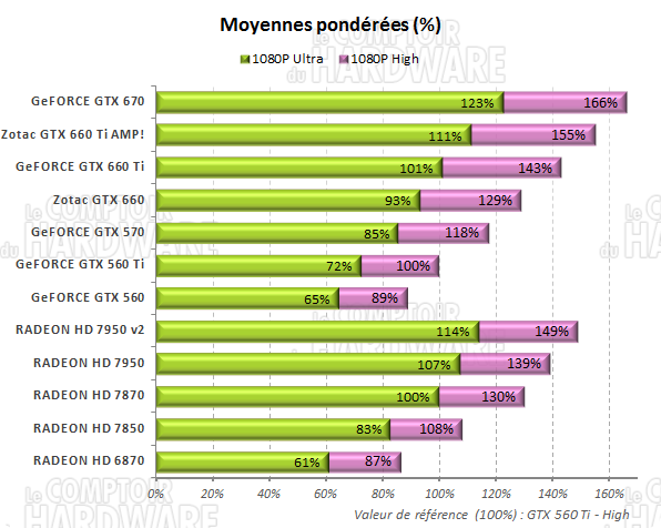 test GeFORCE GTX 660/660 Ti - Moyennes des performances