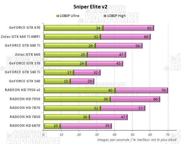 test GeFORCE GTX 660/660 Ti - graph starcraft 2