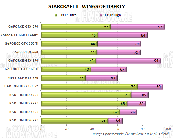 test GeFORCE GTX 660/660 Ti - graph starcraft 2