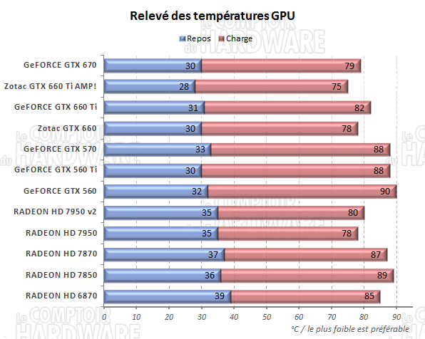 test GeFORCE GTX 660/660 Ti - Températures