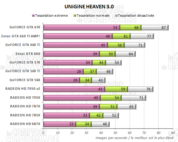 test GeFORCE GTX 660/660 Ti - Unigine Heaven 2.5
