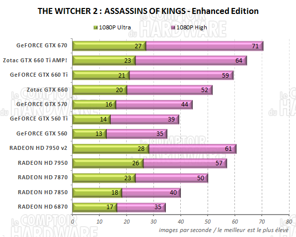 test GeFORCE GTX 660/660 Ti - graph The Witcher 2