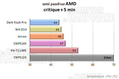 CNPS14X semi-passif amd - charge + 5min
