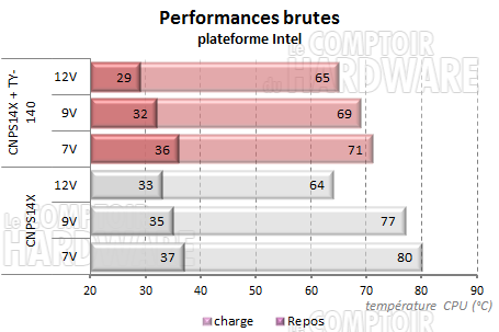 CNPS14X + TY-140 sur Intel