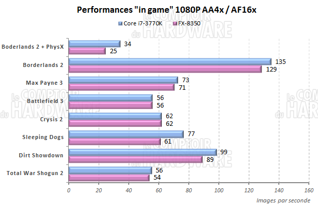 Performances ludiques en conditions de jeu comtemporaine