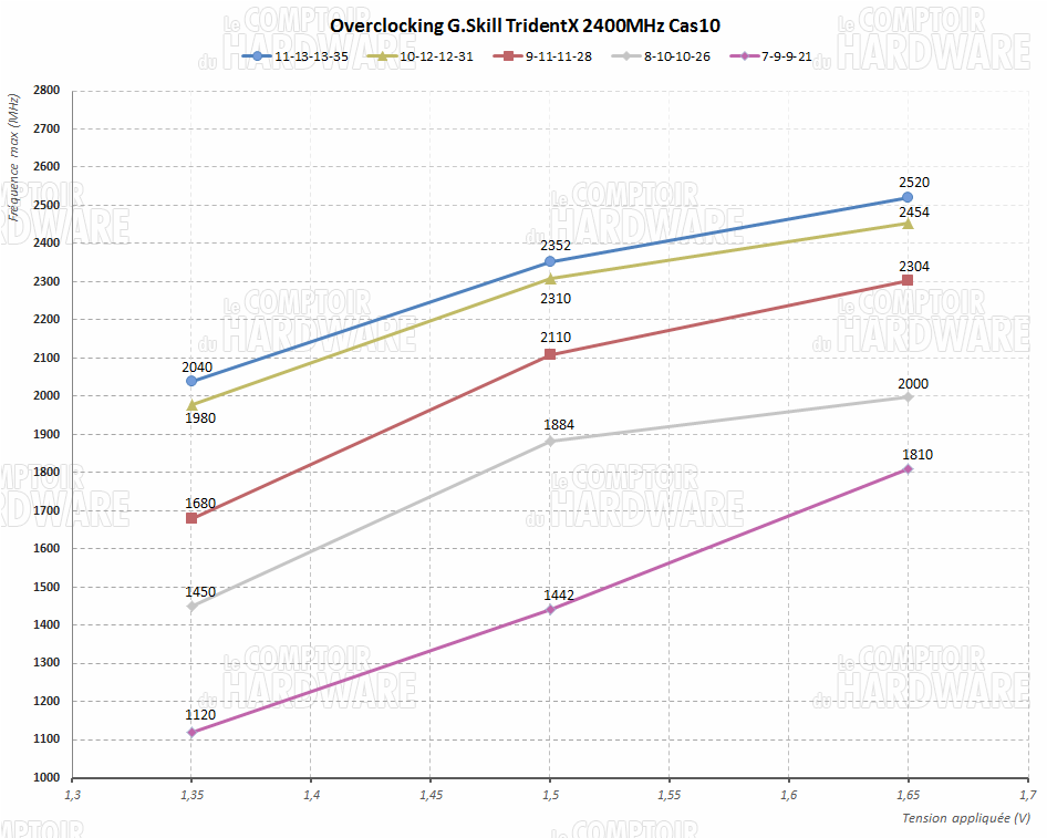 Overclocking G.Skill TridentX