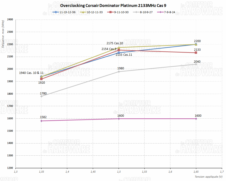 Overclocking Corsair Dominator Platinum