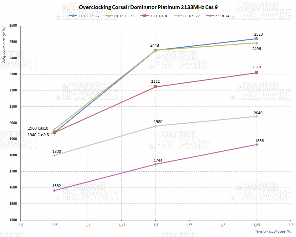 Dominator Platinum 2 x 4Go