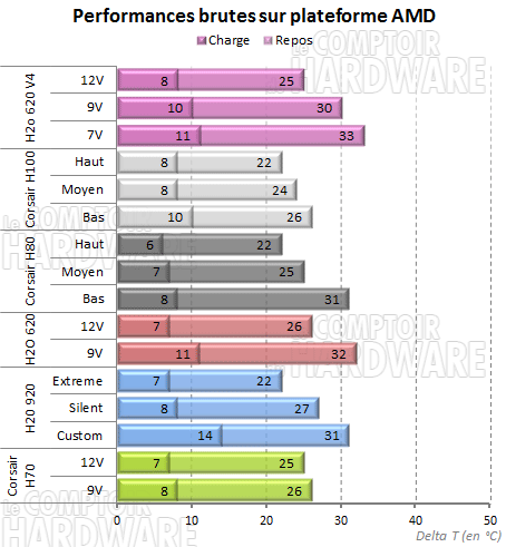 Test H2O 620 V4 sur plateforme AMD