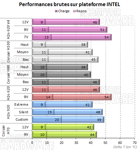 Test H2O 620 V4 sur plateforme Intel