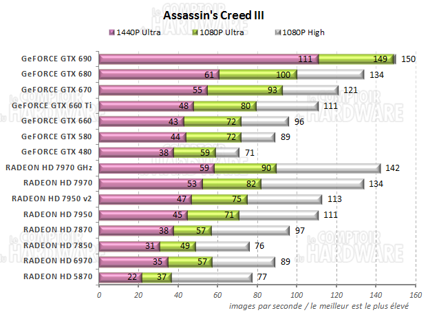 graph Assassins Creed III