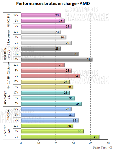Performances air sur plateforme AMD [cliquer pour agrandir]