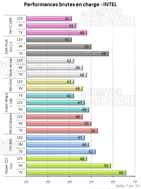Performances Air sur plateforme Intel [cliquer pour agrandir]