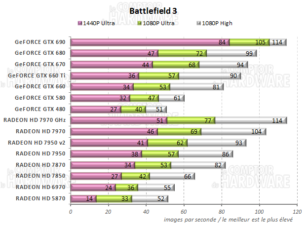 graph battlefield 3
