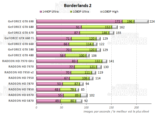 graph Borderlands 2