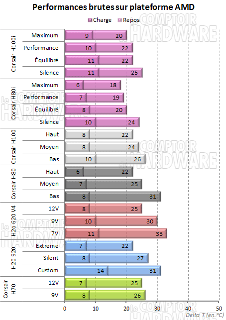 Test H80i et H100i sur plateforme AMD [cliquer pour agrandir]