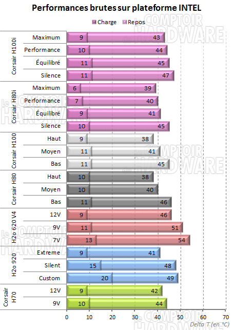 Test H80i et H100i sur plateforme Intel [cliquer pour agrandir]