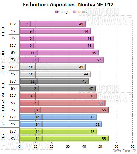 H80i et H100i - NF-P12 en aspiration [cliquer pour agrandir]