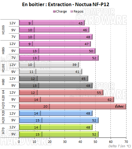 H80i et H100i - Noctua en extraction [cliquer pour agrandir]
