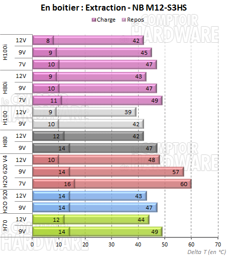 H80i et H100i - Noiseblocker en extraction [cliquer pour agrandir]