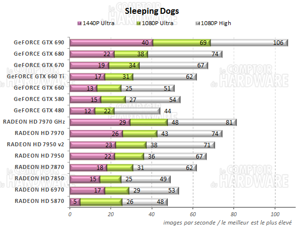 graph Sleeping Dogs