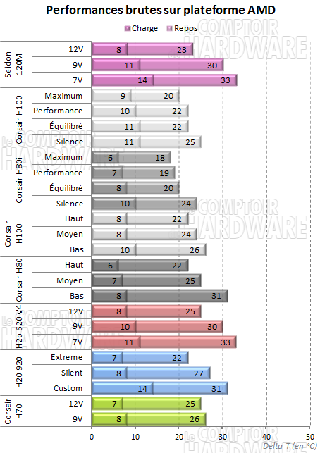 Test CM Seidon 120M sur plateforme AMD