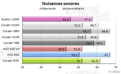 Nuisances sonores
