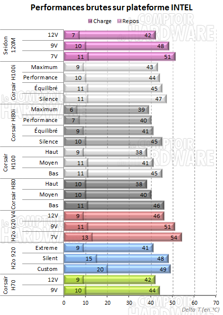 Test CM Seidon 120M sur plateforme Intel