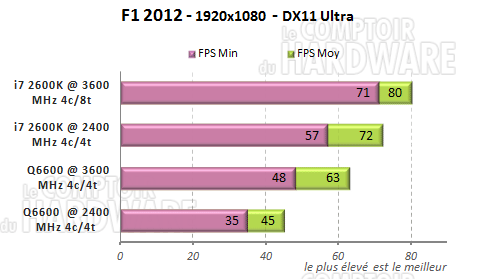 f1 2012 codemasters ego q6600 2600k