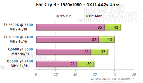 far cry 3 dx11 q6600 2600k